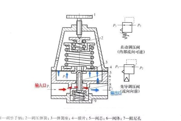 精控調(diào)壓閥的工作原理、技術(shù)特點(diǎn)及行業(yè)應(yīng)用